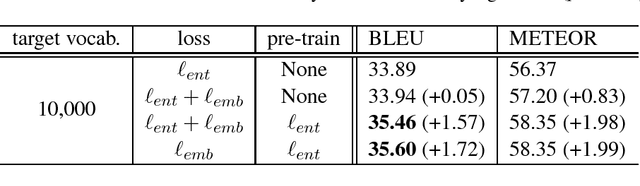Figure 4 for Training Neural Machine Translation using Word Embedding-based Loss