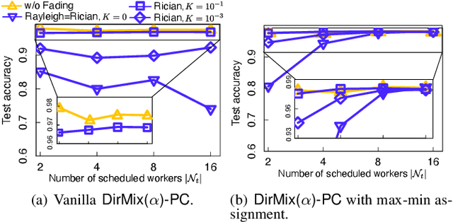 Figure 4 for AirMixML: Over-the-Air Data Mixup for Inherently Privacy-Preserving Edge Machine Learning