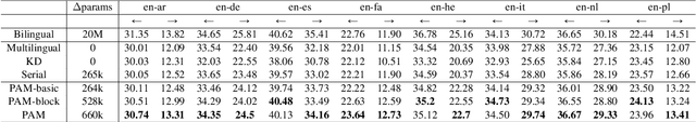 Figure 2 for Serial or Parallel? Plug-able Adapter for multilingual machine translation