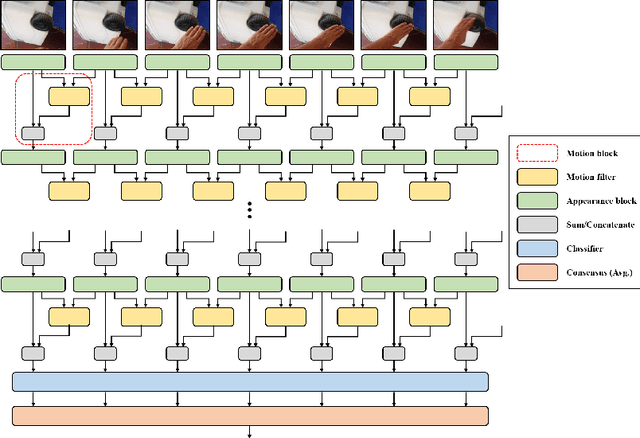 Figure 3 for Motion Feature Network: Fixed Motion Filter for Action Recognition