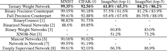 Figure 2 for Ternary Weight Networks