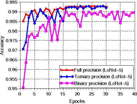 Figure 3 for Ternary Weight Networks