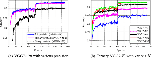 Figure 4 for Ternary Weight Networks