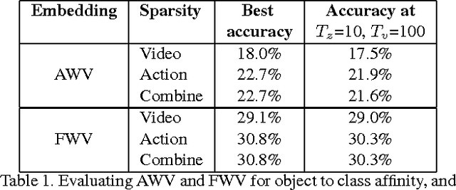 Figure 2 for Objects2action: Classifying and localizing actions without any video example