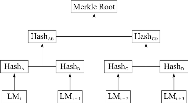 Figure 2 for Blockchain-based Monitoring for Poison Attack Detection in Decentralized Federated Learning