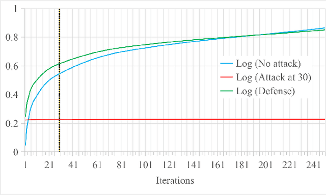 Figure 3 for Blockchain-based Monitoring for Poison Attack Detection in Decentralized Federated Learning