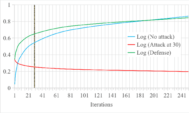 Figure 4 for Blockchain-based Monitoring for Poison Attack Detection in Decentralized Federated Learning