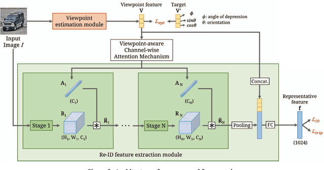 Figure 3 for Viewpoint-Aware Channel-Wise Attentive Network for Vehicle Re-Identification