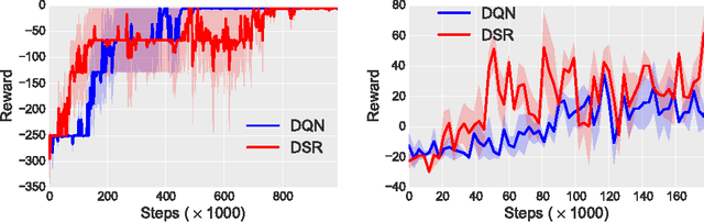 Figure 3 for Deep Successor Reinforcement Learning