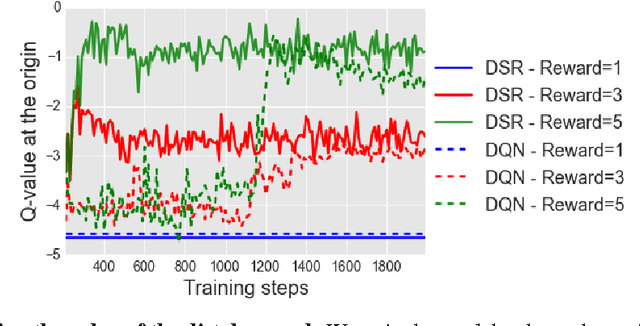 Figure 4 for Deep Successor Reinforcement Learning