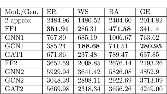 Figure 4 for Computing Steiner Trees using Graph Neural Networks