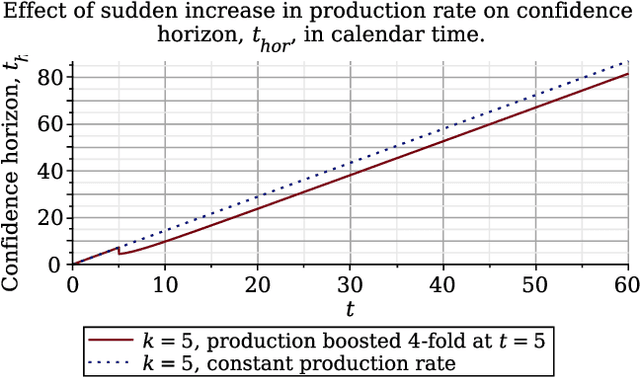 Figure 3 for Bootstrapping confidence in future safety based on past safe operation
