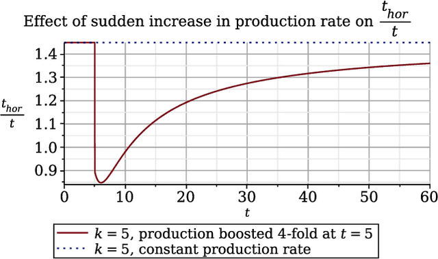 Figure 4 for Bootstrapping confidence in future safety based on past safe operation