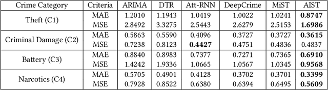 Figure 4 for AIST: An Interpretable Attention-based Deep Learning Model for Crime Prediction