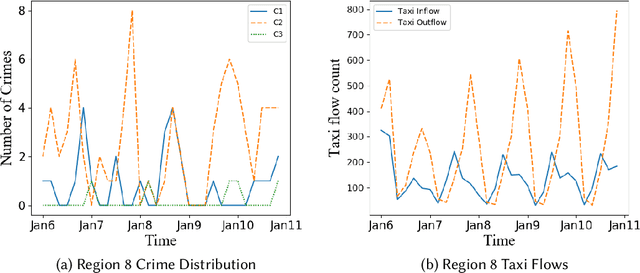 Figure 3 for AIST: An Interpretable Attention-based Deep Learning Model for Crime Prediction