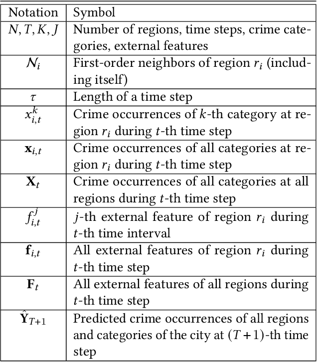 Figure 2 for AIST: An Interpretable Attention-based Deep Learning Model for Crime Prediction