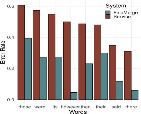 Figure 2 for Black-box Adaptation of ASR for Accented Speech