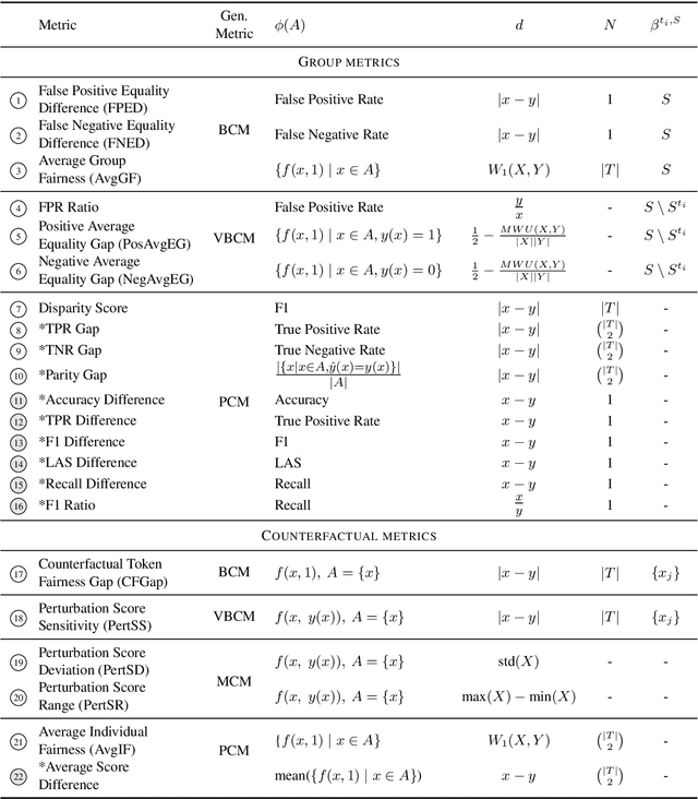 Figure 3 for Quantifying Social Biases in NLP: A Generalization and Empirical Comparison of Extrinsic Fairness Metrics