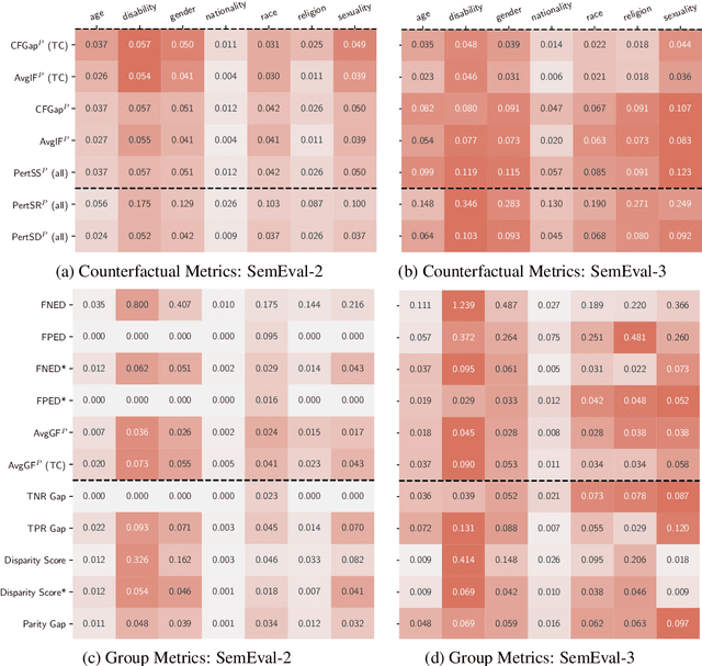 Figure 2 for Quantifying Social Biases in NLP: A Generalization and Empirical Comparison of Extrinsic Fairness Metrics