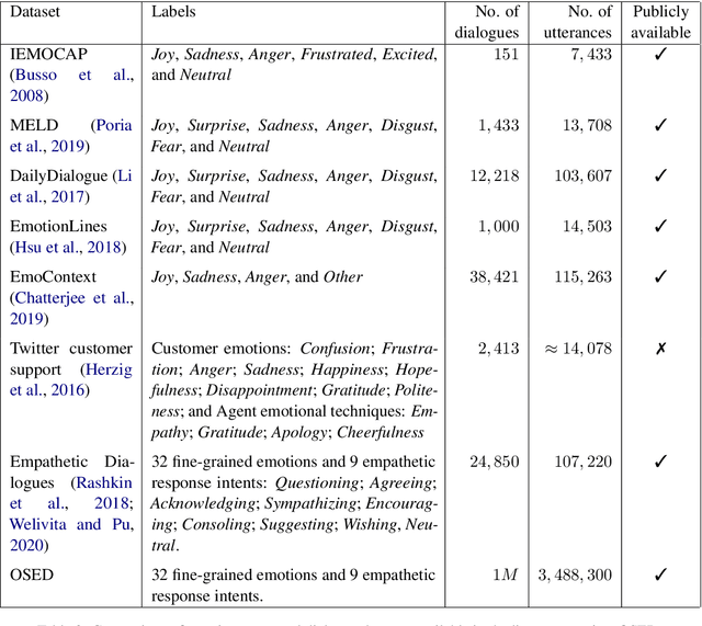 Figure 3 for Fine-grained Emotion and Intent Learning in Movie Dialogues