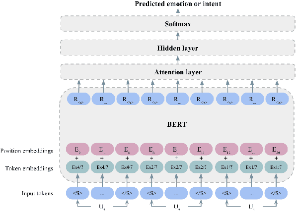 Figure 4 for Fine-grained Emotion and Intent Learning in Movie Dialogues