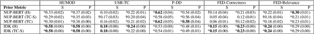 Figure 3 for Relevance in Dialogue: Is Less More? An Empirical Comparison of Existing Metrics, and a Novel Simple Metric