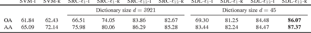Figure 2 for Kernel Task-Driven Dictionary Learning for Hyperspectral Image Classification