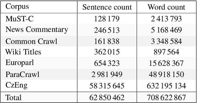 Figure 3 for The LIG system for the English-Czech Text Translation Task of IWSLT 2019