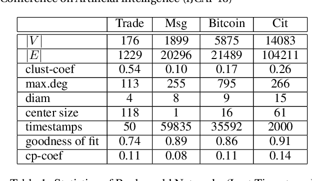 Figure 2 for From the Periphery to the Center: Information Brokerage in an Evolving Network