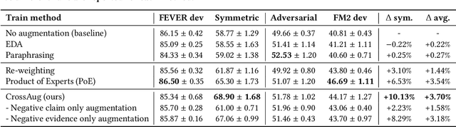 Figure 2 for CrossAug: A Contrastive Data Augmentation Method for Debiasing Fact Verification Models