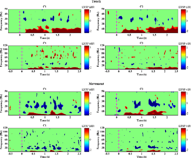 Figure 2 for Recognition of Tactile-related EEG Signals Generated by Self-touch