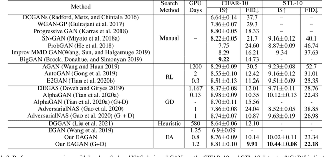 Figure 4 for EAGAN: Efficient Two-stage Evolutionary Architecture Search for GANs