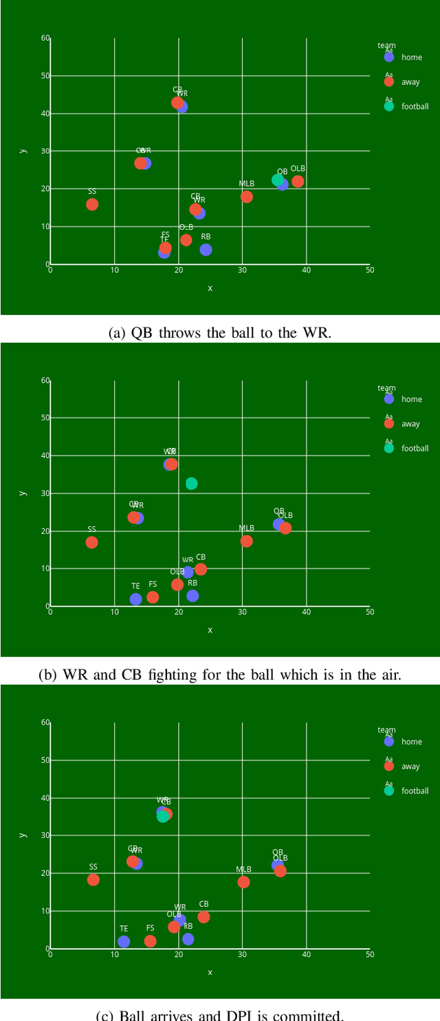 Figure 1 for ML-Based Approach for NFL Defensive Pass Interference Prediction Using GPS Tracking Data