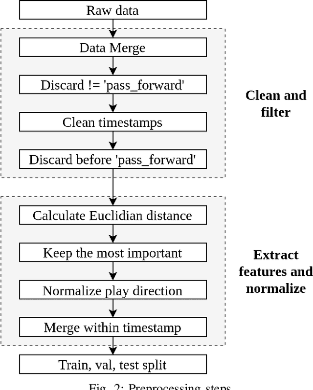 Figure 2 for ML-Based Approach for NFL Defensive Pass Interference Prediction Using GPS Tracking Data
