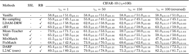 Figure 4 for Learning to Adapt Classifier for Imbalanced Semi-supervised Learning