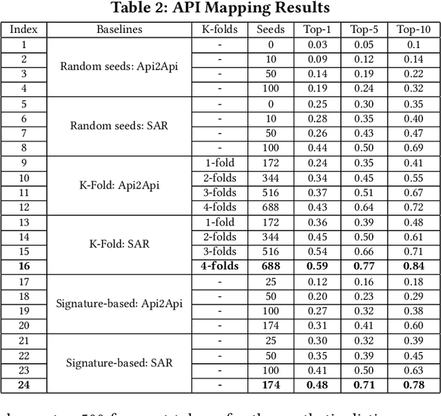 Figure 4 for SAR: Learning Cross-Language API Mappings with Little Knowledge