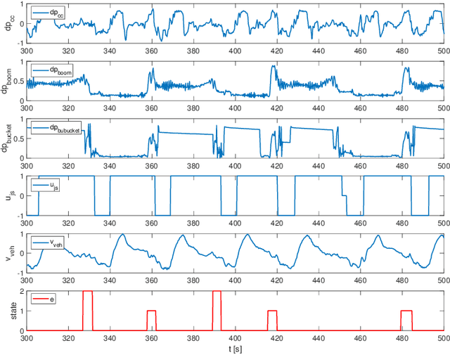 Figure 3 for Optimization of Operation Strategy for Primary Torque based hydrostatic Drivetrain using Artificial Intelligence