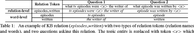 Figure 2 for Improved Neural Relation Detection for Knowledge Base Question Answering