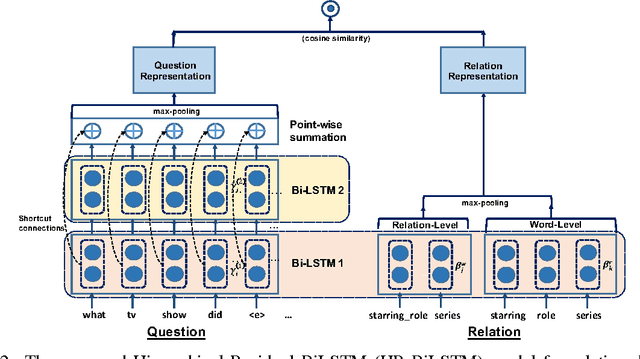 Figure 3 for Improved Neural Relation Detection for Knowledge Base Question Answering