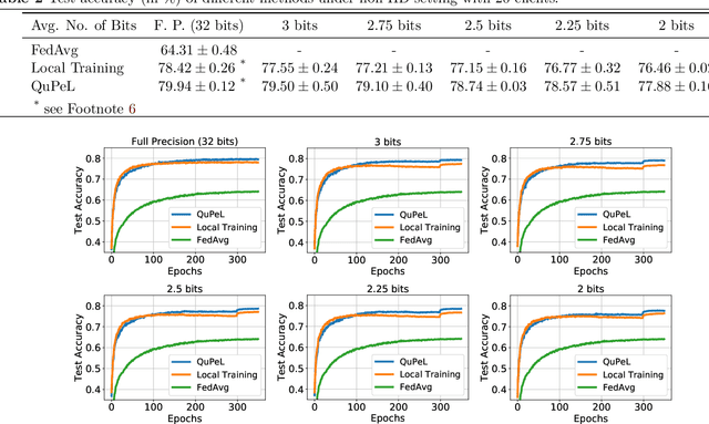 Figure 1 for QuPeL: Quantized Personalization with Applications to Federated Learning