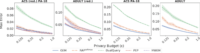 Figure 1 for Iterative Methods for Private Synthetic Data: Unifying Framework and New Methods
