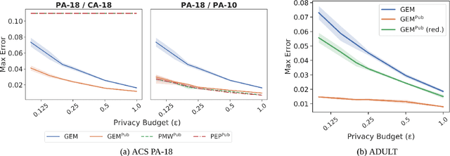 Figure 3 for Iterative Methods for Private Synthetic Data: Unifying Framework and New Methods