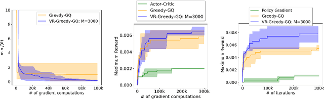 Figure 4 for Greedy-GQ with Variance Reduction: Finite-time Analysis and Improved Complexity
