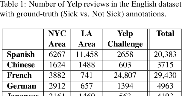 Figure 3 for Detecting Foodborne Illness Complaints in Multiple Languages Using English Annotations Only