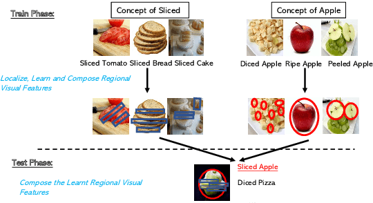 Figure 1 for Zero-Shot Compositional Concept Learning