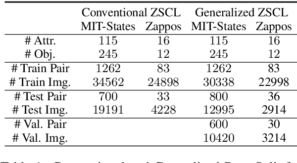 Figure 2 for Zero-Shot Compositional Concept Learning