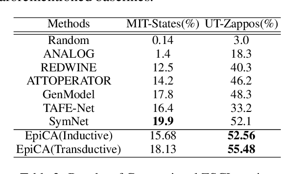 Figure 4 for Zero-Shot Compositional Concept Learning