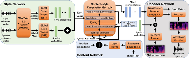 Figure 1 for Fine-grained style control in Transformer-based Text-to-speech Synthesis
