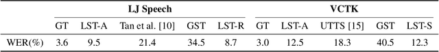 Figure 2 for Fine-grained style control in Transformer-based Text-to-speech Synthesis