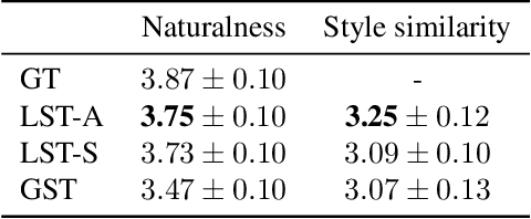 Figure 4 for Fine-grained style control in Transformer-based Text-to-speech Synthesis